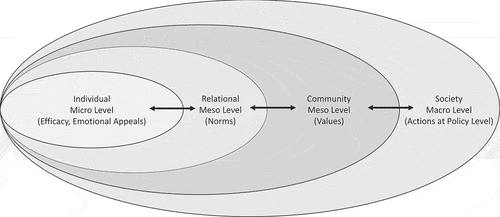Figure 1. The ecological model, adapted from Cukier et. al., Citation2014.