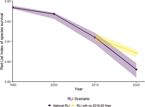 Figure 3. Red List Index of species survival for Australian birds (n = 1,302 ultrataxa) between 1990 and 2020 (purple) with predicted counterfactual if 2019–2020 wildfires had not occurred (yellow). Shaded area represents 95% confidence intervals.