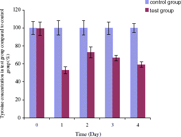 Figure 4. Tyrosine concentration in rat's plasma (%). For control group: oral administration of artificial cells containing no tyrosinase three times a day with one injection of 1 mL of PolyHb solution per 250 g body weight on day 1. For test group: oral administration of artificial cells containing tyrosinase three times a day with one injection of 1 mL of PolyHb–tyrosinase solution per 250 g body weight on day 1.