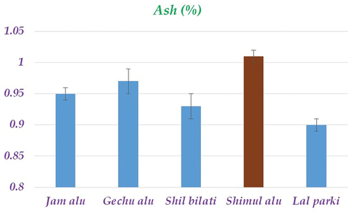 Figure 3. Ash content of potato varieties.