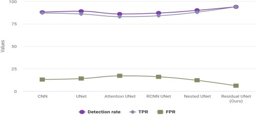 Figure 8. Models vs detection rate, TPR and FPR.