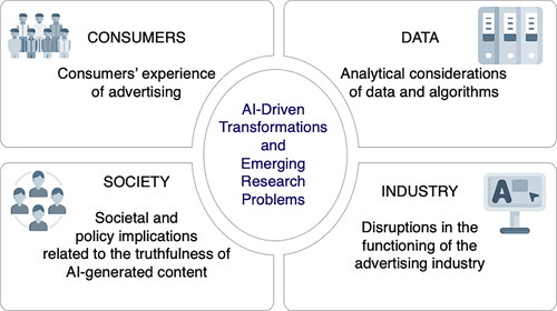 Figure 1. Illustration of AI advertising research areas.