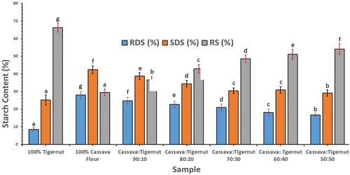 Figure 1. Effect of tigernut flour addition on the in vitro starch digestibility of cassava flour. RDS, rapidly digestible starch; SDS, slowly digestible starch; RS, resistant starch. Different letters along the sample period are significantly different (p < 0.05).