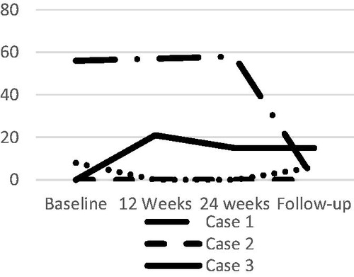 Figure 2. Physical activity (GLTEQ).