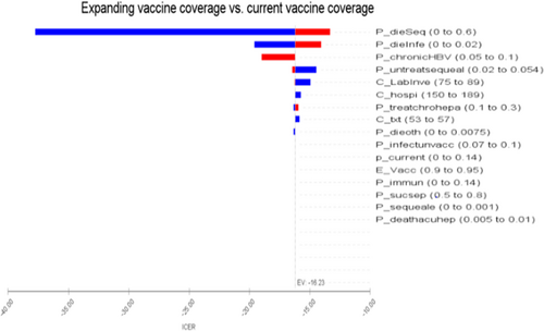 Full Article Cost Effectiveness Analysis Of Current Non Mandatory Hepatitis B Vaccination