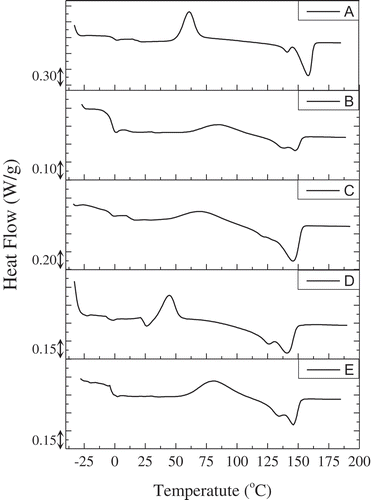 Figure 5. DSC curves of the recovered PHAs from the end of each period of the bioreactor operation.