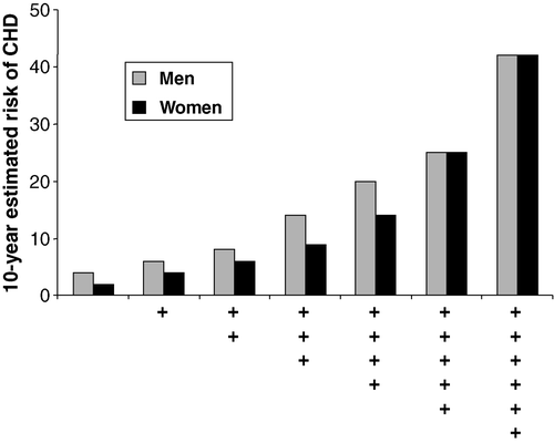 Figure 1.  Cumulative cardiovascular risk Citation[6]. Risk factors: HDL-C < 0.85–0.91 mmol/l (<33–35 mg/dl); total cholesterol 5.7–6.2 mmol/l (220–239 mg/dl); SBP 150–160 mmHg; cigarette smoking (+); diabetes (+); ECG, ventricular hypertrophy. (Reprinted from Medical Clinics of North America, 79, Kannel WB & Wilson PW, An update on coronary risk factors, 951–971, Copyright (1995), with permission from Elsevier.)