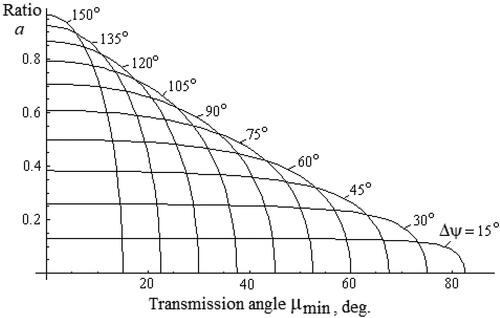 Figure 4. Pareto fronts for different angles Δѱ.