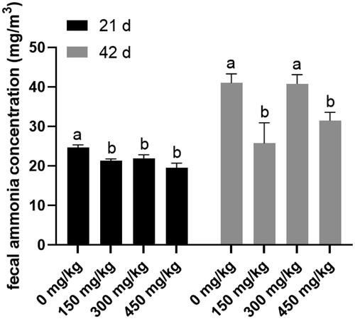 Figure 1. Effects of dietary Xylooligosaccharides (XOS) supplementation on the faecal ammonia release of broilers at 21 and 42 days of age. Basal diet supplementation with 0, 150, 300, and 450 mg/kg XOS. Values are mean ± standard error of mean. Values with different letters superscript have significantly difference.
