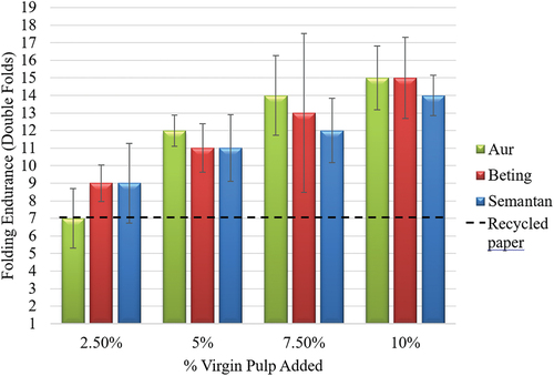 Figure 4. Effect of folding endurance upon the addition of virgin bamboo pulp.