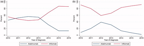 Figure 2. (a) First-line biologic for CD patients initiating biologics stratified by infliximab and adalimumab as first biologic registration. Y axis shows percent of biologic recipients started on either infliximab or adalimumab. X axis shows yearly cohorts from 2010 to 2016. (b) First-line biologic for UC patients initiating biologics stratified by infliximab and adalimumab as first biologic registration. Y axis shows percent of biologic recipients started on either infliximab or adalimumab. X axis shows yearly cohorts from 2010 to 2016.