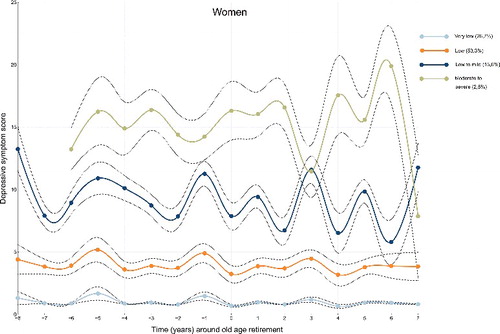 Figure 1. Trajectories (with 95% confidence intervals) of depressive symptoms around old age retirement among women in SLOSH 2008–2016 (n = 907).