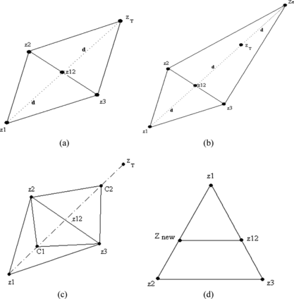 FIGURE 1 Agents search movements with the proposed optimization algorithm. (a) Starting of the motion in search of solution. (b) Extension in the direction of good optimal point. (c) Contraction of the movement in case optimal point quality is not good. (d) Shrinking of the space toward optimistic solution.