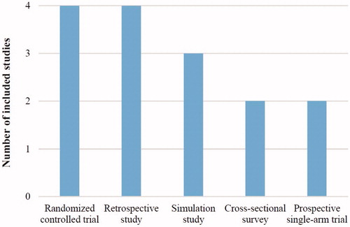 Figure 2. Number of studies by study design.