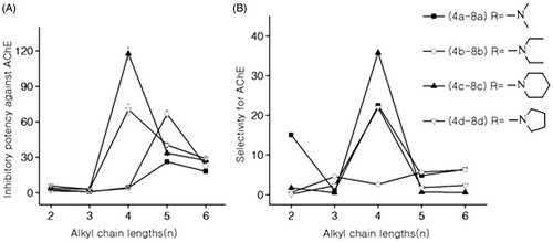 Figure 1. (A) Effects of alkyl chain lengths on anti-AChE activities; (B) effects of alkyl chain lengths on selectivity for AChE.