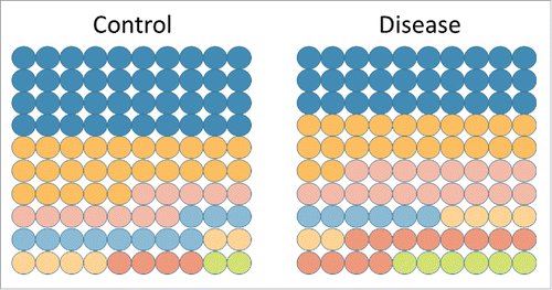 Figure 2. Cellular composition is an important driver in changing microRNA signals. Each circle represents a unique cell type making up 1% of a total tissue signal. In the control tissue, 7 different cell types make up 100% of the tissue, with the most abundant cell type (blue) being 40% of the tissue. In disease, the cellular composition can change dramatically and a rare cell type (green) can increase 3-fold. Any cell-specific microRNAs will increase 3-fold, without necessarily altering their expression in the tissue.