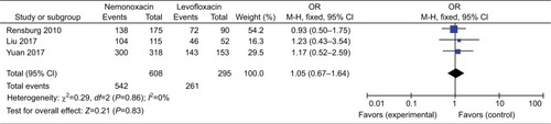 Figure 4 The overall clinical cure rates of nemonoxacin and levofloxacin in the treatment of community-acquired pneumonia.