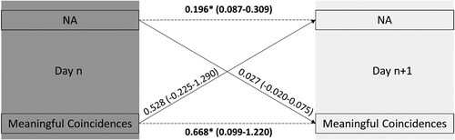Figure 2. Cross-lagged associations between meaningful coincidences and NA. The numbers indicate unstandardised effect estimates. *CI does not include zero. CIs are in parenthesis.