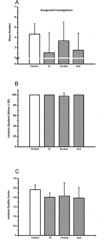 Figure 2. Effects of maternal tobacco smoke and/or ALA treatment on sexual motivation and receptivity in female offspring. (A) Frequency of anogenital investigations. (B) Lordosis quotient (lordoses/mounts x 100). (C) Lordosis quality scores. Each experimental group consisted of 7 rats. Data are given as mean ± SD. * p < 0.001 with control group (one-way ANOVA and post hoc Tukey test). ALA: Alfa lipoic acid, TS: Tobacco smoke.