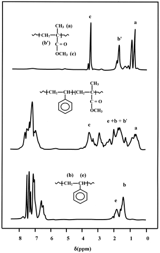 Figure 3. 1H NMR spectra of PSt, PMMA and PSMMA50 obtained in CDCl3.