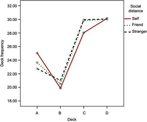 Figure 2 Deck-choice frequencies when participants gambled for three social distances (self, friend, and stranger) during the IGT.