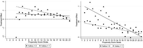 Figure 11. Health education heterogeneous effects on urban residents (Social Medical Insurance).Footnote11Source: China Migration Dynamic Survey evaluated by author.