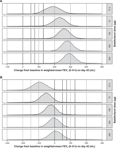 Figure 4 Posterior distribution plots for pairwise differences in the change from baseline in the WM FEV1 over 0–6 hours post-dose on day 42 (A) vs placebo and (B) vs UMEC/VI (ITT population).