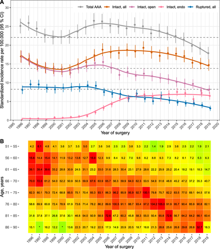 Figure 1 Standardized incidence rate (A) and age specific incidence (B) for AAA repair in Denmark 1996–2019.