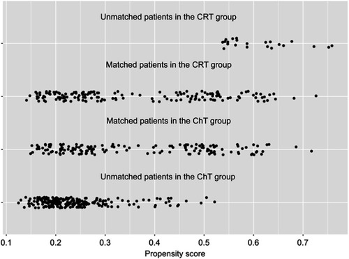Figure 2 (A) DFS, (B) OS, (C) locoregional recurrence-free survival and (D) distant metastasis-free survival in the propensity score-matched dataset of patients with N3 gastric or gastroesophageal adenocarcinoma receiving adjuvant CRT versus adjuvant ChT after D2/R0 resection.Abbreviations: ChT, chemotherapy; CRT, chemoradiotherapy; DFS, disease-free survival; OS, overall survival. 