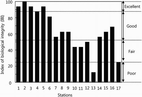 Figure 3. River health assessment for multivariate matrix index of biological integrity (IBI) in Dongjin River drainage system, Jeollabuk-do, Korea, 2014.