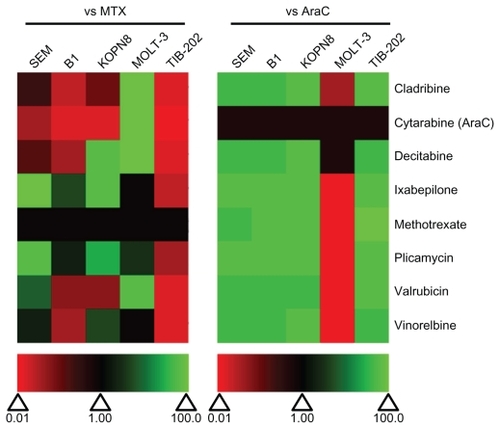 Figure 8 Relative effectiveness of selected drugs from the Approved Oncology Drug Set II on leukemia cell lines. Heat map of drug effectiveness compared with MTX or AraC. Values are a ratio of the IC50 of MTX or AraC to the IC50 of each drug. Green, black, and red represent superior, equivalent, and inferior activity, respectively, to MTX or AraC.