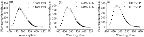 Figure 3. (a), (b), and (c) are the ANS fluorescence emission spectra of WP-EPS at various ionic strengths of 0.00, 0.15, and 0.30 mol/L, respectively.