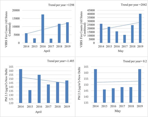 Figure 9. Monthly trend of total fire counts (vertical color bars) detected by VIIRS over all the three NW states (combined) for April–May Months and the Monthly averaged PM2.5 (μg/m3) measured at the U.S. embassy site in New Delhi for April–May Months over the Period 2014–2019