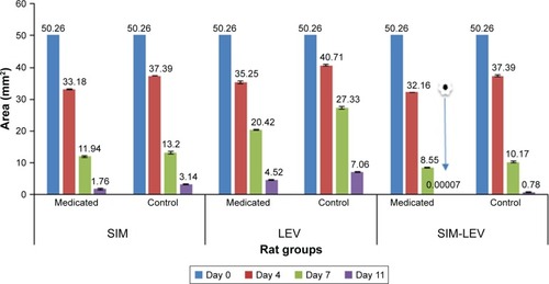 Figure 7 Area of wounds that received different medicated gels and plain gel on days 0, 4, 7, and 11 after wound creation in the three groups: SIM, LEV, and SIM-LEV.