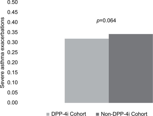 Figure 2 Adjusted mean estimate rate of severe asthma exacerbations during follow-up.