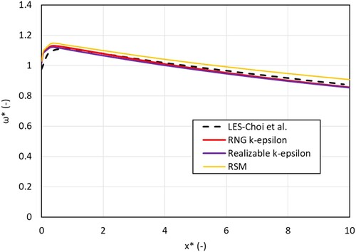 Figure 6. Validation of non-dimensionalized tangential velocity along the straight annulus with results from Choi et al. (Citation2018) (Re = 12000, θ = 45°, γ = 7/14).