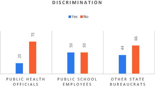 Figure 19. Discrimination.