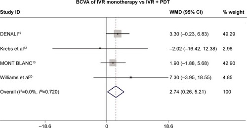 Figure 4 Forest plot of BCVA of IVR monotherapy vs IVR+PDT for treating wet AMD.