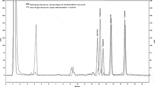 Figure 1  HPLC chromatogram and peak identification recorded for mixer of standard biogenic amines and an extract of crayfish (A. leptodactylus).