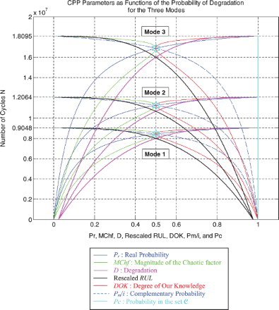 Figure 51. Degradation, rescaled RUL, and CPP parameters with MChf for the three modes.