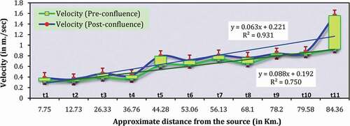 Figure 9. Downstream pattern of average surface water velocity (2011–2017) deviation in pre and post-confluence segments.