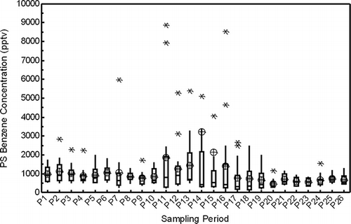 Figure 6. PS benzene concentration data for primary fence-line locations by sampling period: ⊕ = mean, □ = interquartile range (25–75%), and * = outlier values. Loc 40, 50I, 60, and CAMS sites are not included. Outlier values for loc 360 (29,280 and 20,007 pptv) are off scale.