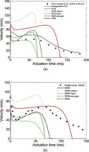 Figure 5. Near-orifice prediction of plume velocity using different orifice flow models compared with PDA. (a) PDA measurements of Dunbar et al. (Citation1997); (b) PDA measurements of Wigley et al. (Citation2002).