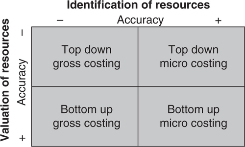 Fig. 2 Methodology matrix and the level of accuracy at the identification and valuation of cost components.