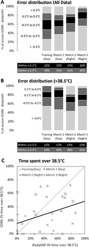 Figure 3. Proportion of error between devices (CORE – BodyCAP) within practically acceptable levels of error (±0.1°C), between 0.1°C to 0.3°C and greater than 0.3°C for all available data (Panel A) and data where core temperature estimated by the BodyCAP was greater than 38.5°C (Panel B). Tables for Panels A and B indicate the proportion of data points that error between the devices was ±0.1°C and ±0.3°C. Panel C illustrates a scatter plot of the proportion of time that each device estimated core temperature to be over 38.5°C for each player and session, with the thin black reference line indicating perfect agreement and thick black line indicating a regression line of best fit.