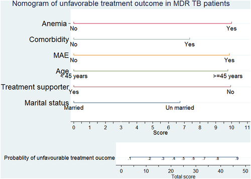 Figure 3 Nomogram for the prediction of unfavorable treatment outcome among MDR-TB patients in North West Ethiopia, September 2010 to July 2020.