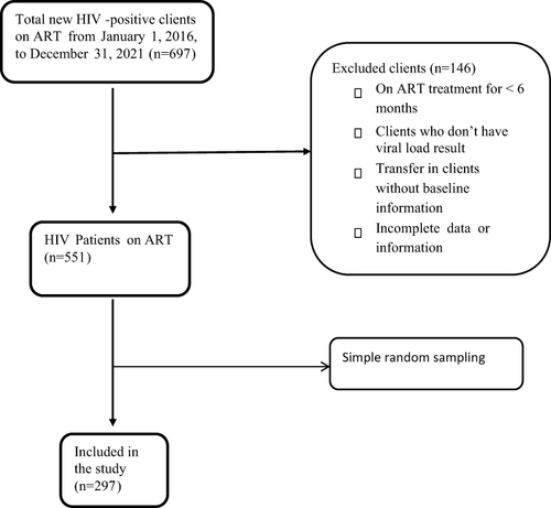 Figure 1 Diagrammatic presentation of the sampling procedures.