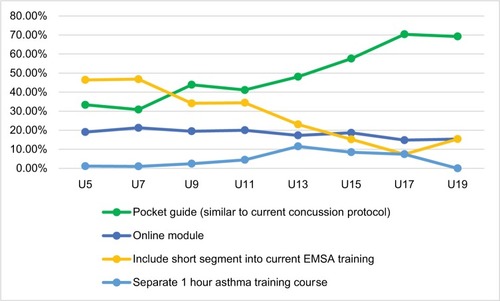 Figure 8 Responses to the best method to administer asthma management training filtered by age level coached.