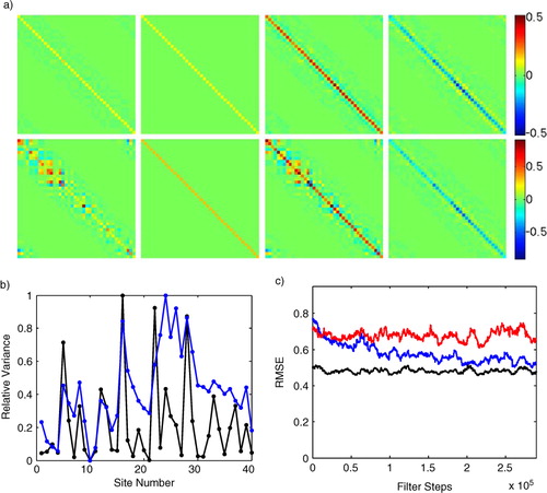 Fig. 7 We compare the conventional and adaptive LETKF on a simulation of 300000 steps of Lorenz96 (a) First row, left to right: benchmark matrix where Q is was the matrix used in the Lorenz96 simulation, the initial guess for provided to the adaptive filter, the final estimated by the adaptive filter, and the final matrix difference . The second row shows the corresponding matrices for R (leftmost is the true R); (b) the variances from the diagonal entries of the true Q matrix (black, rescaled to range from 0 to 1) and the those from the final global estimate produced by the adaptive LETKF (blue, rescaled to range from 0 to 1) (c) Results of the adaptive LETKF (blue) compared to conventional LETKF with the diagonal covariance matrices (red) and the conventional LETKF with the benchmark covariances = and (black).