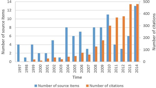 Fig. 1 Number of papers (co-)authored by Z.W. Kundzewicz during his term as HSJ editor or co-editor (1997–2014), in journals included in JCR, and number of citations to these papers. Data source: Web of Science, 13 March 2015.